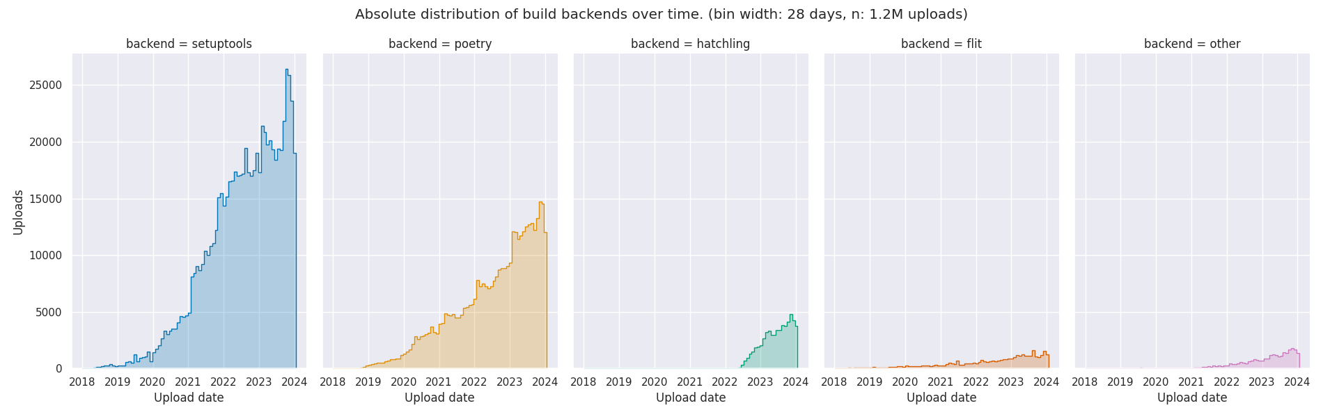 Absolute distribution of build backends over time