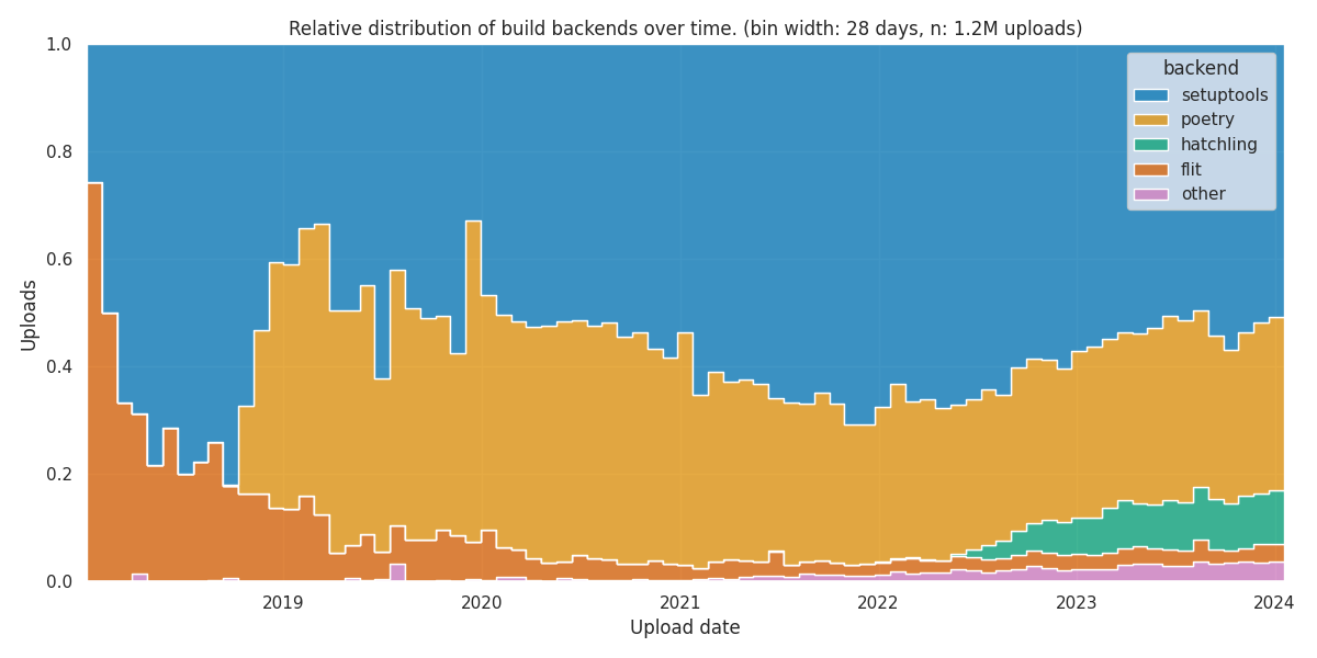 Relative distribution of build backends over time
